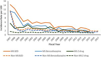 Use of Benzodiazepines and Z-Drugs in Multiple Sclerosis